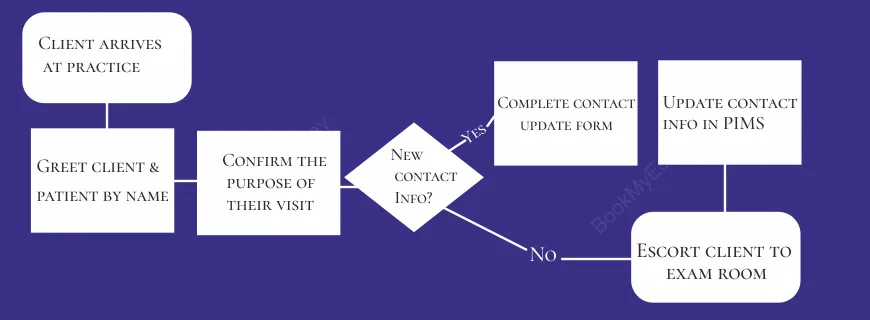 FlowChart Assignment Help